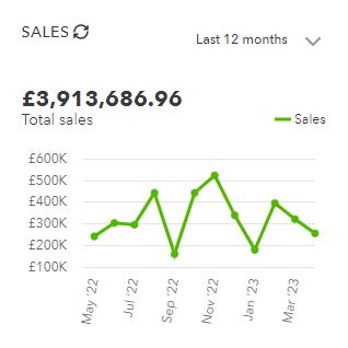 Sales- Last 12 months