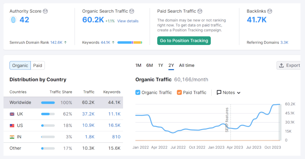Image showing 60.2k Organic Search Traffic