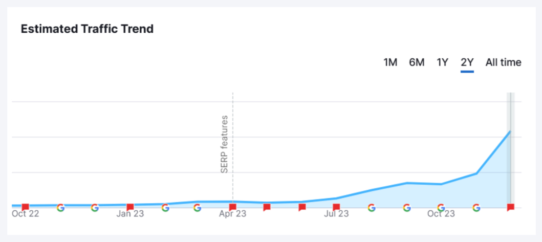 Estimated Traffic Trend