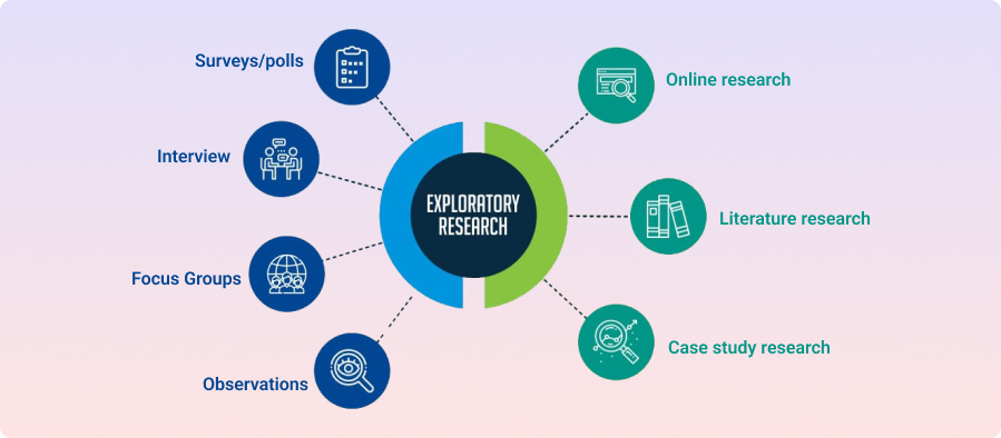 Exploratory Research