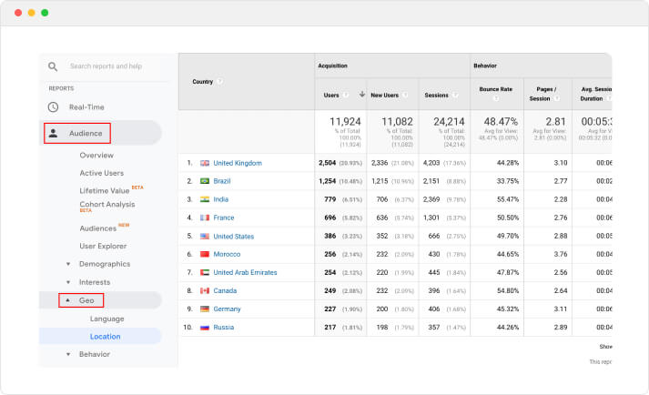 Google analytics Report from different Country