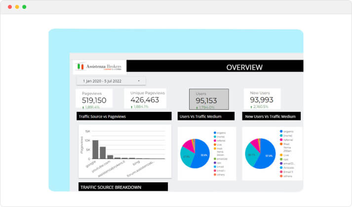 Traffic Source Breakdown