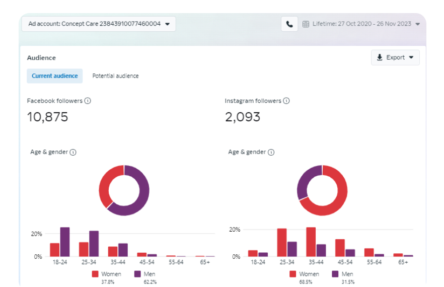 Dashboard representation