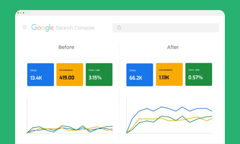 An increase in conversions from 419 to 1.13k on Google Search Console