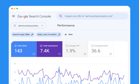An increase in conversions from 419 to 1.13k on Google Search Console