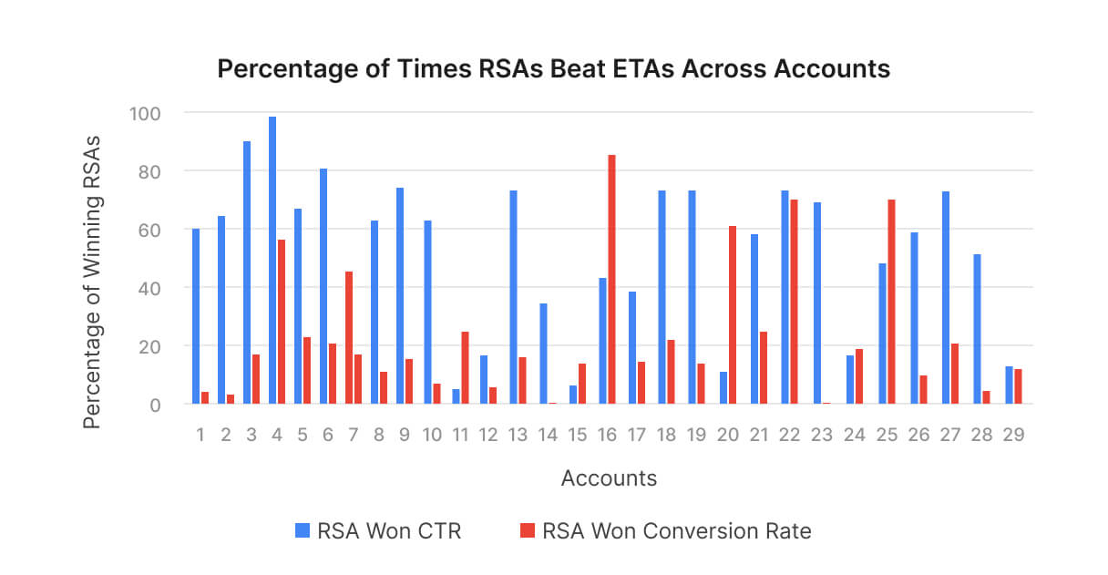 Percentage of Times RSA's Beat ETAs across accounts