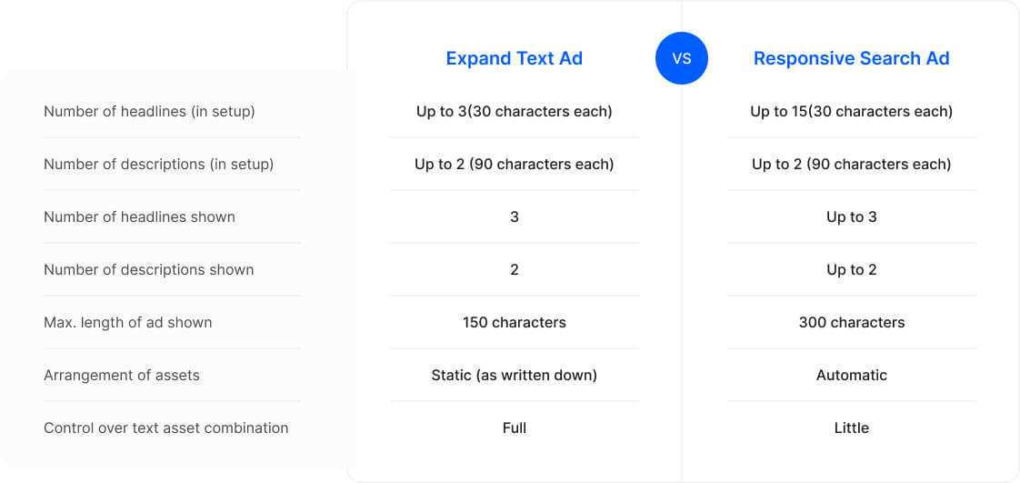 Expand Text Ad vs Responsive Search Ad