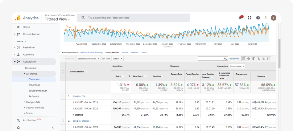 Snapshot showing Google Ads Campaign Performance in GA