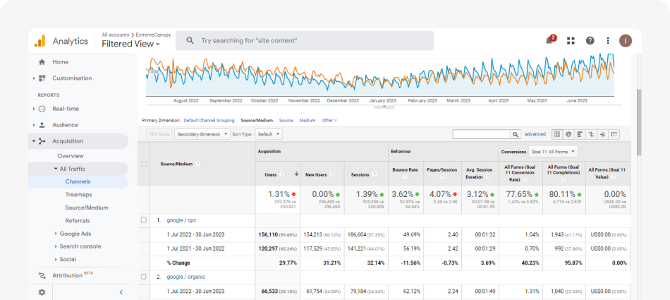 Snapshot showing Google Ads Campaign Performance in GA