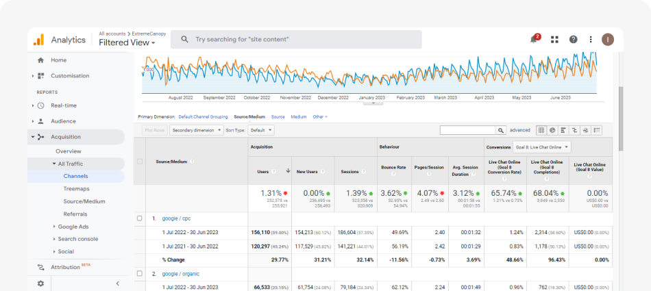 Snapshot showing Google Ads Campaign Performance in GA