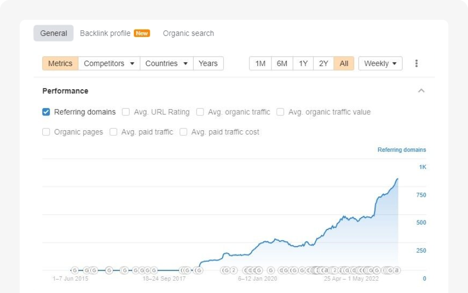 Showing High authority outreach powered backlink surge