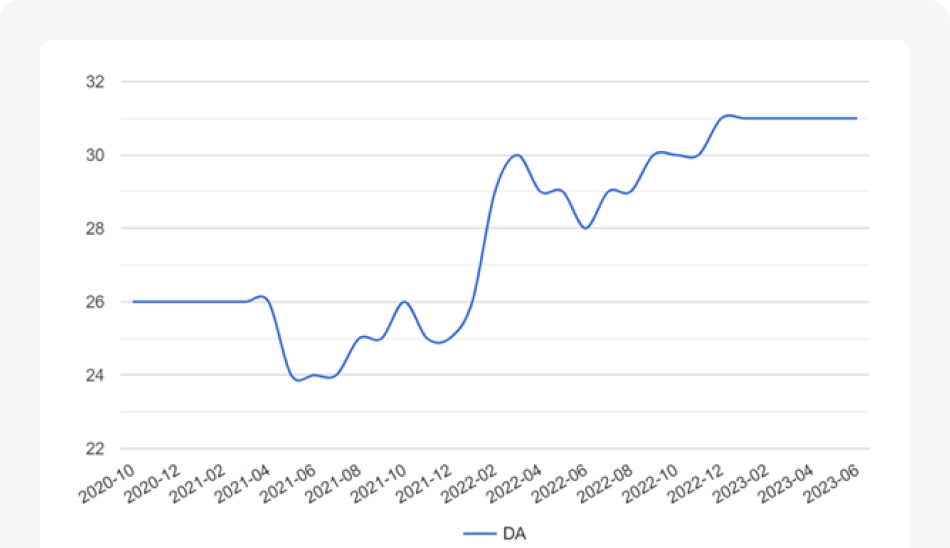 Snapshot showing Rise in domain authority