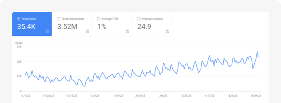 GSC snapshot showing rise in website’s clicks