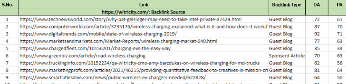 Witricity's Backlinks Source and type