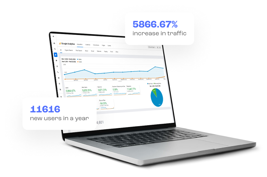 Laptop displaying Google Analytics with 5866.67% increase in traffic and 11616 users in a year
