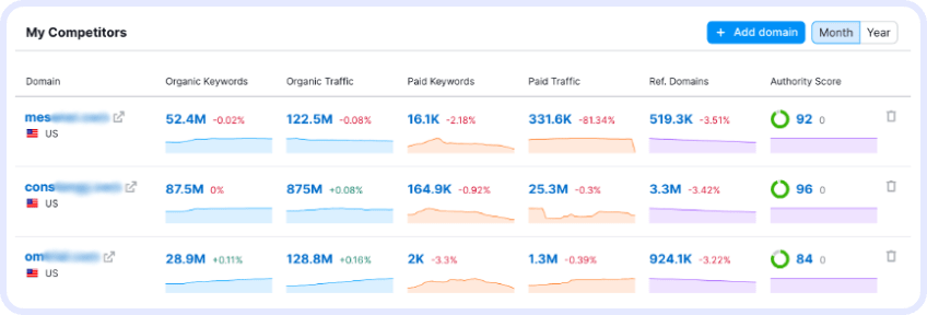 Image showcasing Competitors data of MBC Group