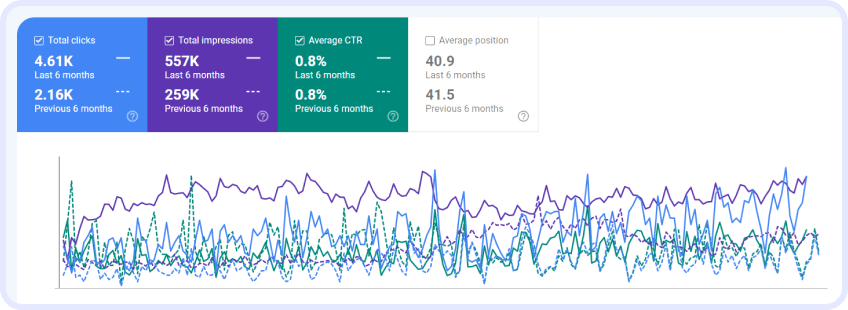 Google Ads showing total clicks, total Impressions, Average CTR of Last 3 months
