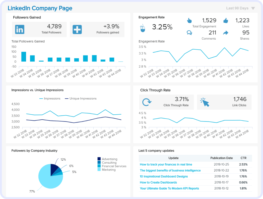 LinkedIn Company Page showcasing total followers and Engagement Rate
