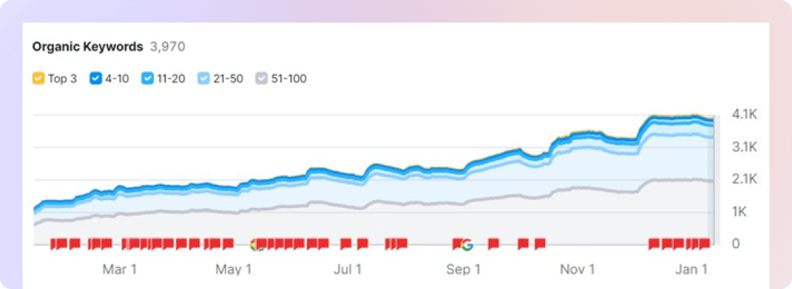 Organic Keywords-3970