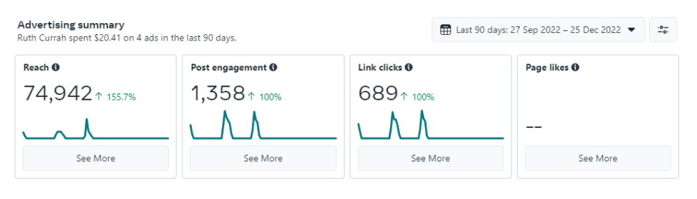 Advertising Summary- 74,942 Reach, 1,358 Post Engagement, 689 Links