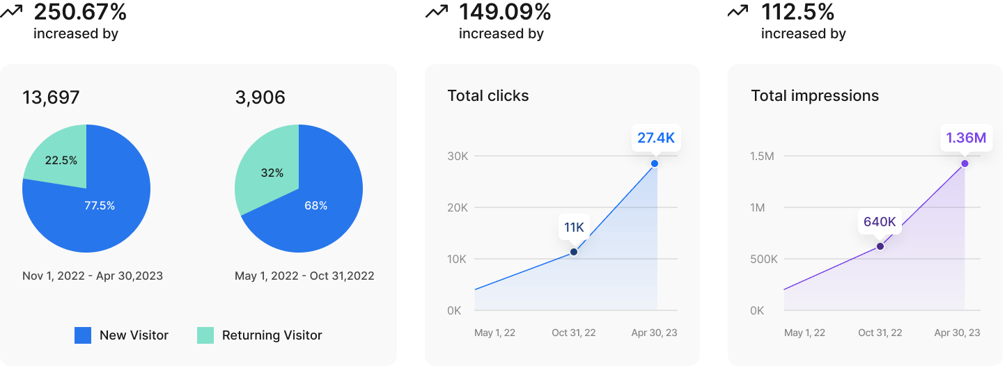Graph showing an increase of 250.67 in new and returning visitors, highlighting growth in website traffic, total clicks and total impressions