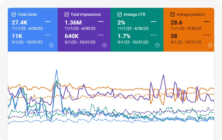 Website performance in Google search console showing Total clicks, Total impressions, Average CTR and Average Postion