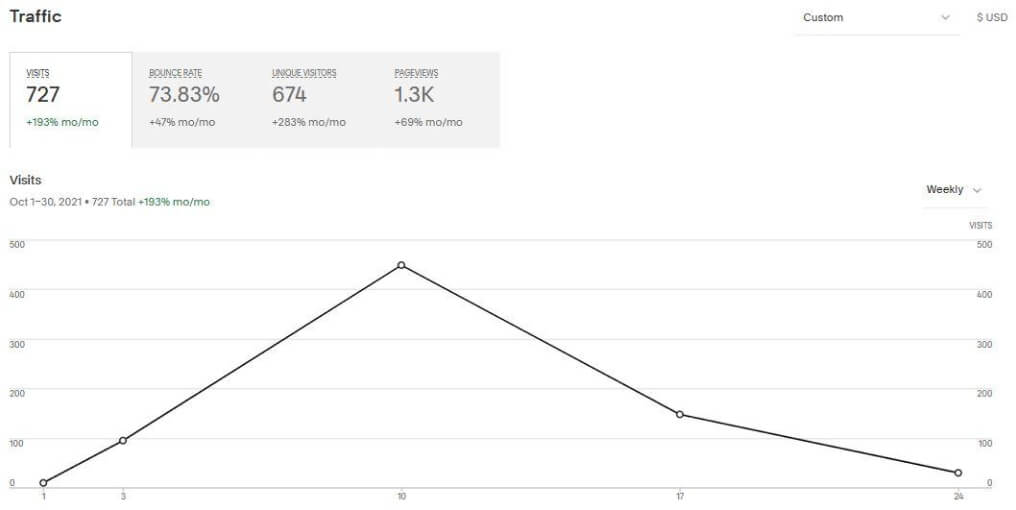 Graph of visitors reflecting Sparkle Up Collection’s online reach