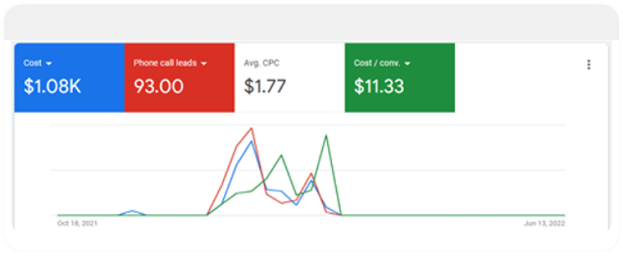 Google Ads showing cost $1.08k, phone call leads 93, Avg. CPC $1.77, Cost $11.33