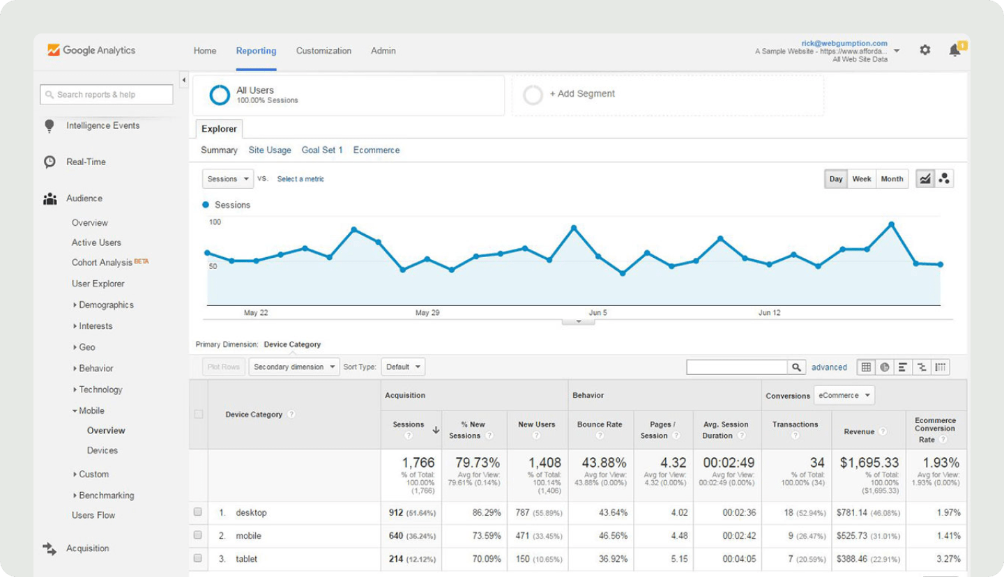 Google Analytics showcasing user behavior across different devices like mobile, tablet, and desktop.