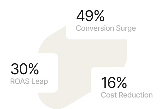 Image showcasing 49% conversion surge, 30% Roas Leap, 16% Cost Reduction