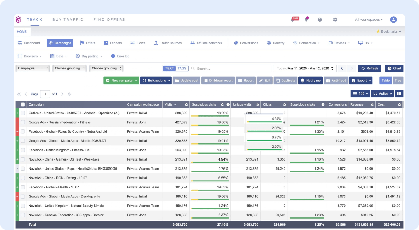 Campaign tracking with visits,unique visits, clicks, revenue and costs
