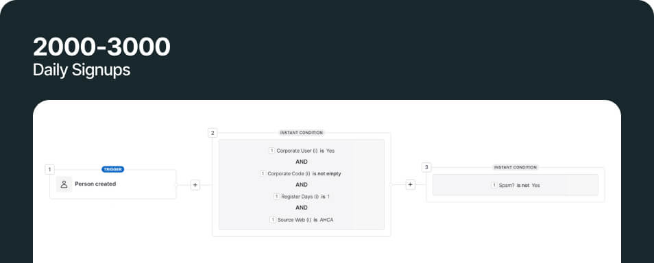Overview of email marketing workflow for American Healthcare Academy