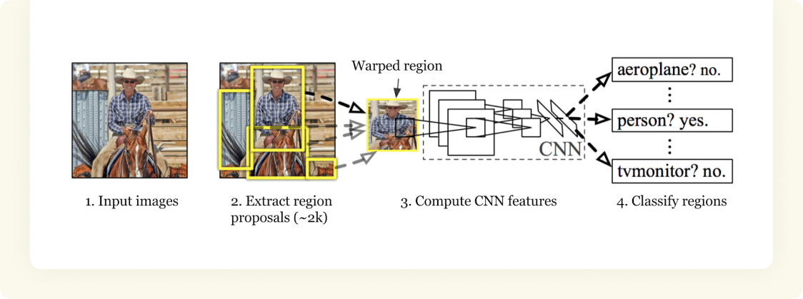 The architecture of R-CNN.