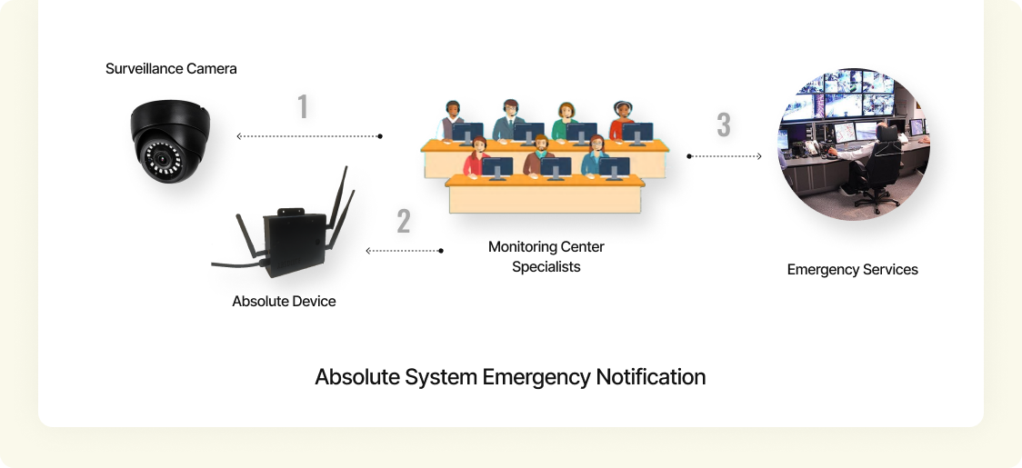 Absolute System Emergency Notification