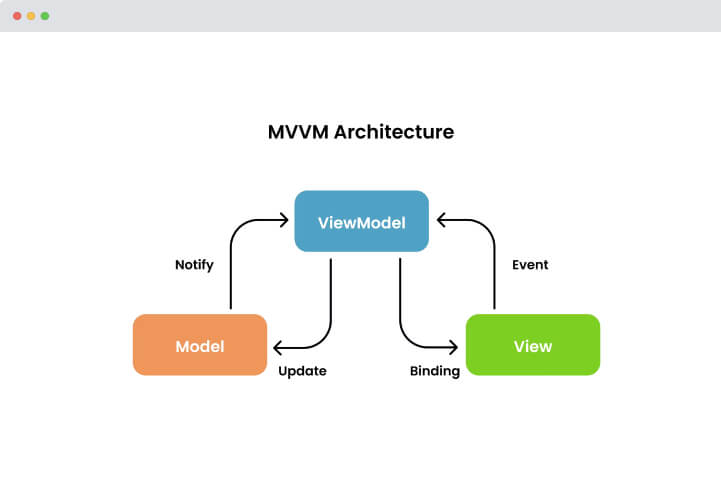 MVVM Architecture