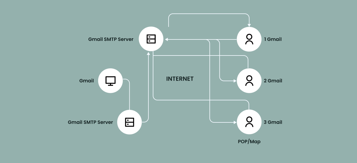 Using SMTP Relay Services