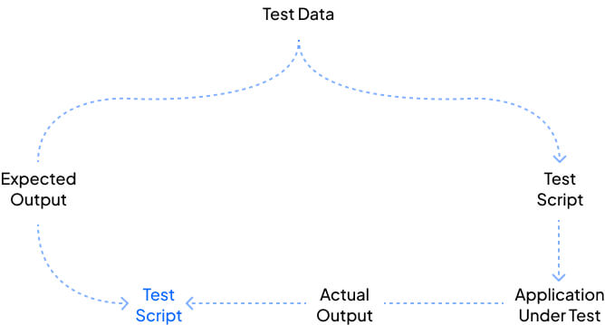 Test data-steps for software testing.