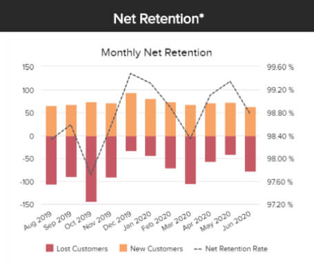 Monthly Net Retention