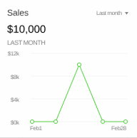 Sales-$10,000