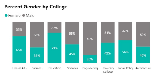 Percent Gender by College