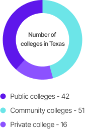 Number of Colleges in Texas