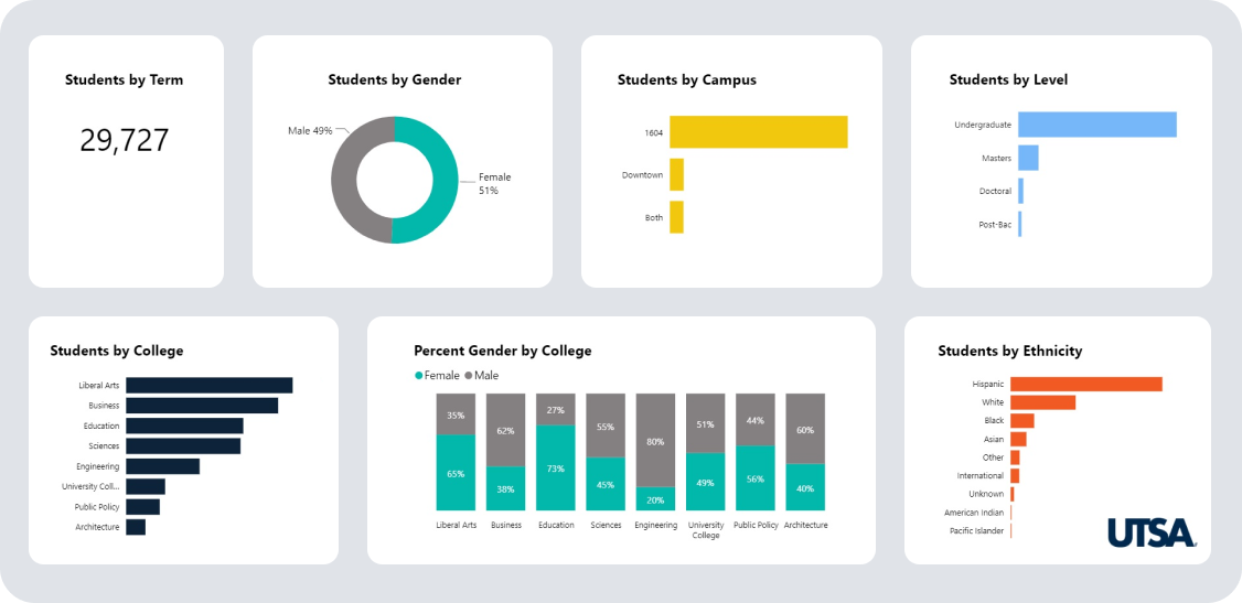 Students by Term- 29,727