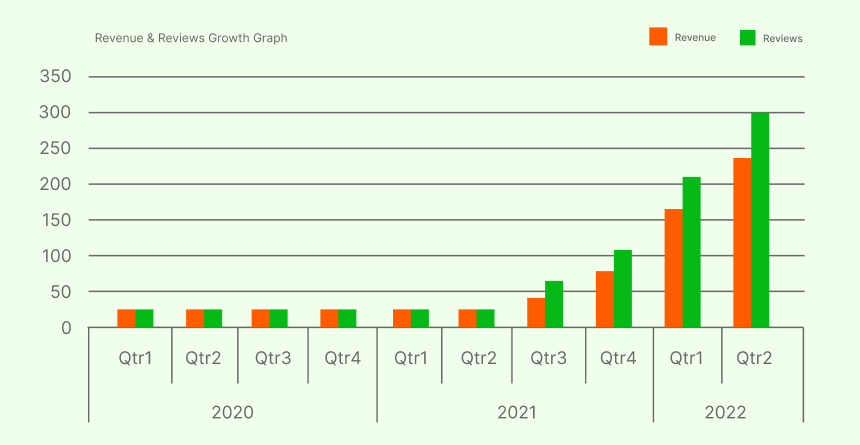 Revenue and Reviews Growth Graph