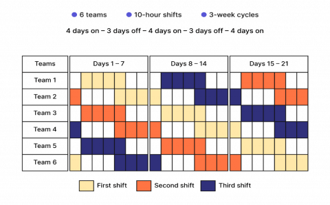 Shifts and Schedules