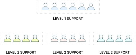 Training levels 1 and 2