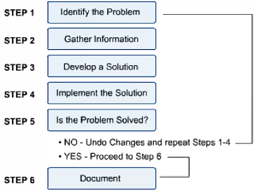 Problem Solving steps