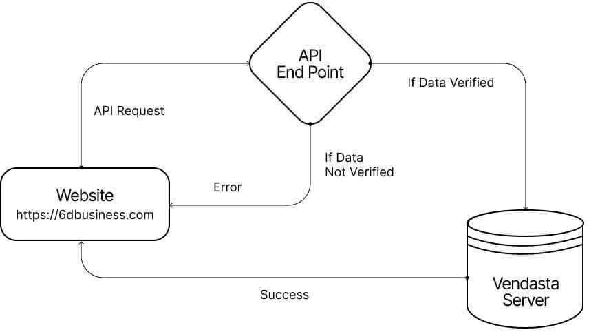 Flow chart-API end point