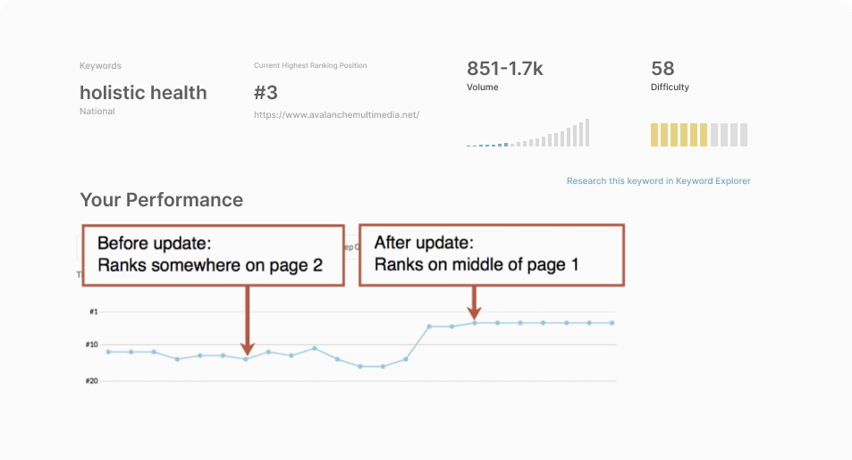 Avalanche Multimedia Keywords highest ranking Position is showing #3