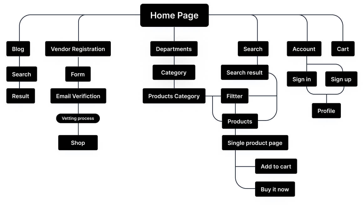 Boatique Homepage Structure