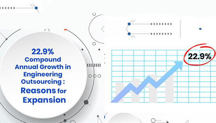 Why Outsourcing of Engineering Services is Expanding at a Compound Annual Growth Rate of 22.9% [2021-2028]